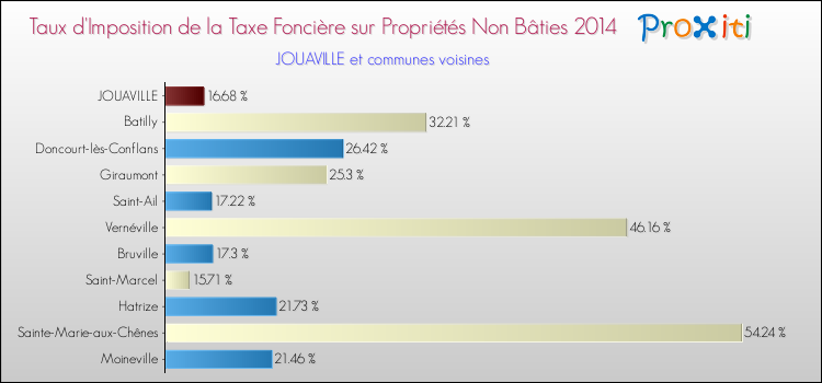 Taux d'imposition de la taxe foncière sur les immeubles et terrains non batis 2014 pour JOUAVILLE et les communes proches Comparaison des taux d'imposition de la taxe foncière sur les immeubles et terrains non batis 2014 pour JOUAVILLE et les communes voisines