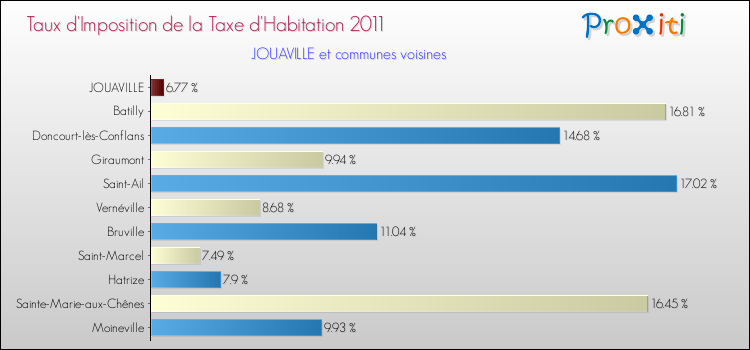 Taux d'imposition de la taxe d'habitation 2011 pour JOUAVILLE et les communes proches Comparaison des taux d'imposition de la taxe d'habitation 2011 pour JOUAVILLE et les communes voisines