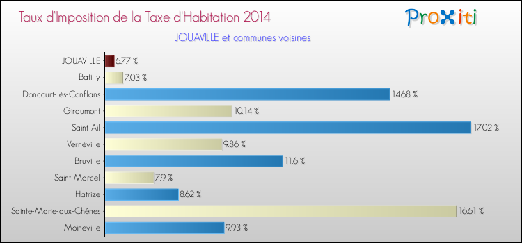 Taux d'imposition de la taxe d'habitation 2014 pour JOUAVILLE et les communes proches Comparaison des taux d'imposition de la taxe d'habitation 2014 pour JOUAVILLE et les communes voisines