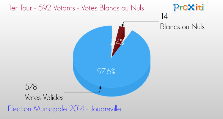 Votes blancs ou nuls au 1er Tour des Elections Municipales 2014 de la commune de Joudreville Elections Municipales 2014 - Votes blancs ou nuls au 1er Tour pour la commune de Joudreville