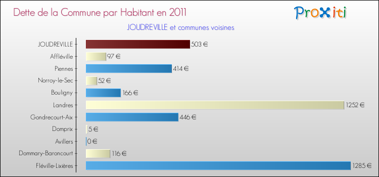Dette par habitant de la commune en 2011 pour JOUDREVILLE et les communes proches Comparaison de la dette par habitant de la commune en 2011 pour JOUDREVILLE et les communes voisines