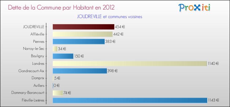 Dette par habitant de la commune en 2012 pour JOUDREVILLE et les communes proches Comparaison de la dette par habitant de la commune en 2012 pour JOUDREVILLE et les communes voisines