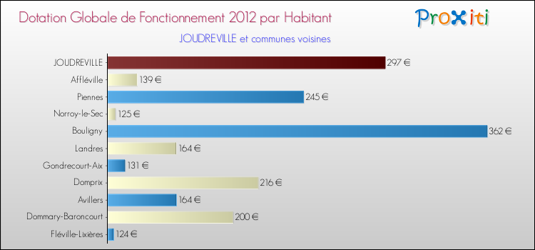 Montant des dotations globales de fonctionnement DGF par Habitant pour JOUDREVILLE et les communes proches Comparaison des des dotations globales de fonctionnement DGF par habitant pour JOUDREVILLE et les communes voisines