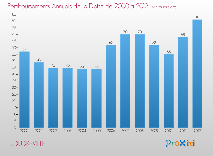 Evolution de l'annuité de la dette pour la commune de JOUDREVILLE de 2000 à 2012 Annuités de la dette pour JOUDREVILLE de 2000 à 2012