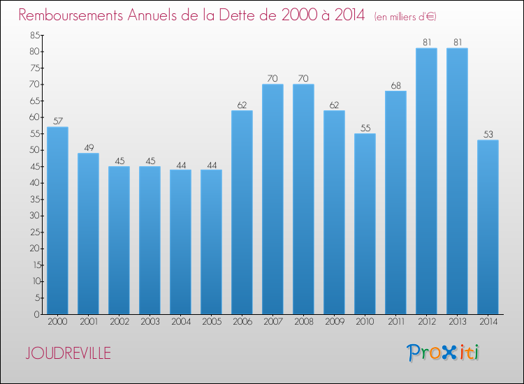 Evolution de l'annuité de la dette pour la commune de JOUDREVILLE de 2000 à 2014 Annuités de la dette pour JOUDREVILLE de 2000 à 2014