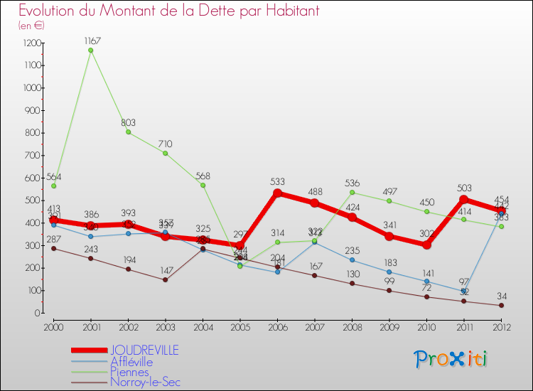 Evolution de la dette par habitant pour la commune de JOUDREVILLE et les communes proches de 2000 à 2012 Comparaison de la dette par habitant pour JOUDREVILLE et les communes voisines de 2000 à 2012