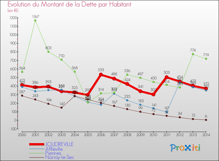 Evolution de la dette par habitant pour la commune de JOUDREVILLE et les communes proches de 2000 à 2014 Comparaison de la dette par habitant pour JOUDREVILLE et les communes voisines de 2000 à 2014