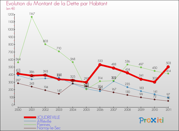 Evolution de la dette par habitant pour la commune de JOUDREVILLE et les communes proches Comparaison de la dette par habitant pour JOUDREVILLE et les communes voisines