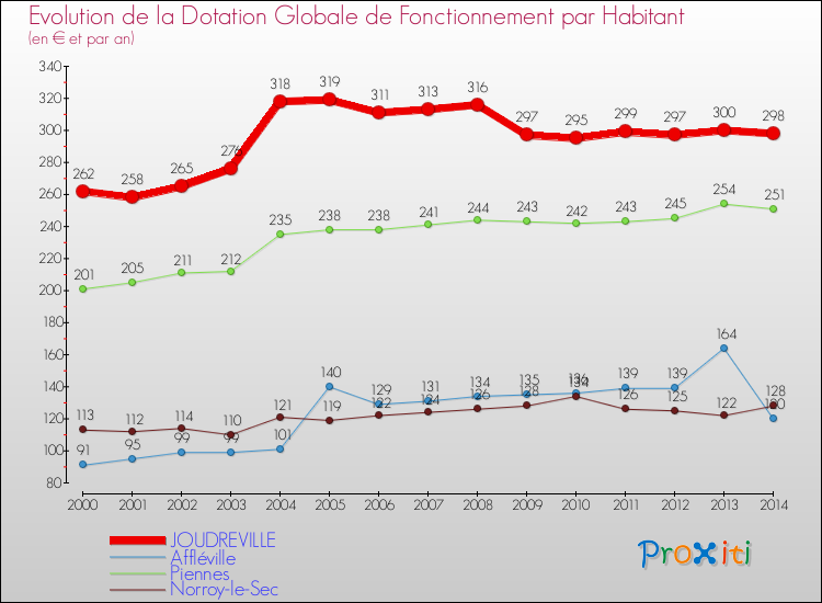 Evolution et montant de la dotation globale de fonctionnement par Habitant pour JOUDREVILLE et les communes proches de 2000 à 2014. Comparaison des dotations globales de fonctionnement par habitant pour JOUDREVILLE et les communes voisines de 2000 à 2014.