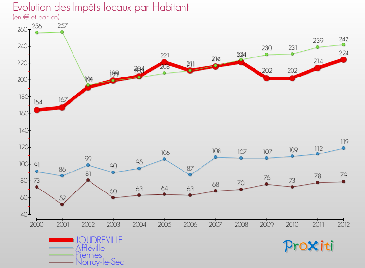 Evolution et montant des impôts locaux par Habitant pour JOUDREVILLE et les communes proches Comparaison des impôts locaux par habitant pour JOUDREVILLE et les communes voisines