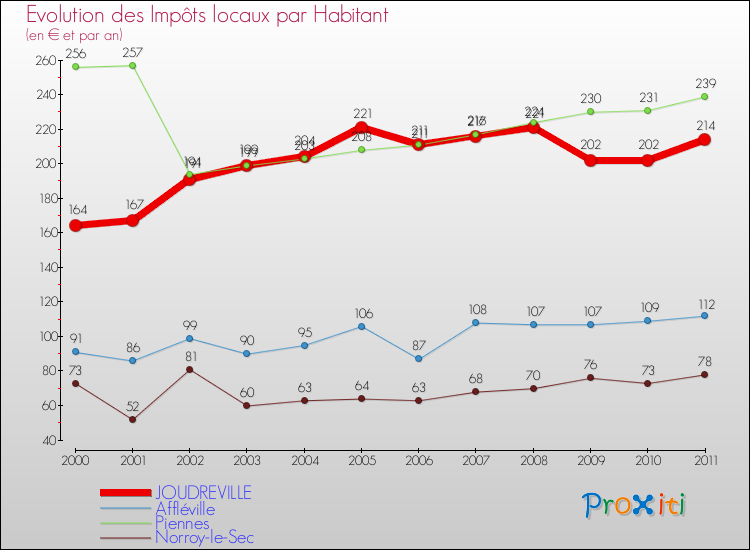 Evolution et montant des impôts locaux par Habitant pour JOUDREVILLE et les communes proches Comparaison des impôts locaux par habitant pour JOUDREVILLE et les communes voisines