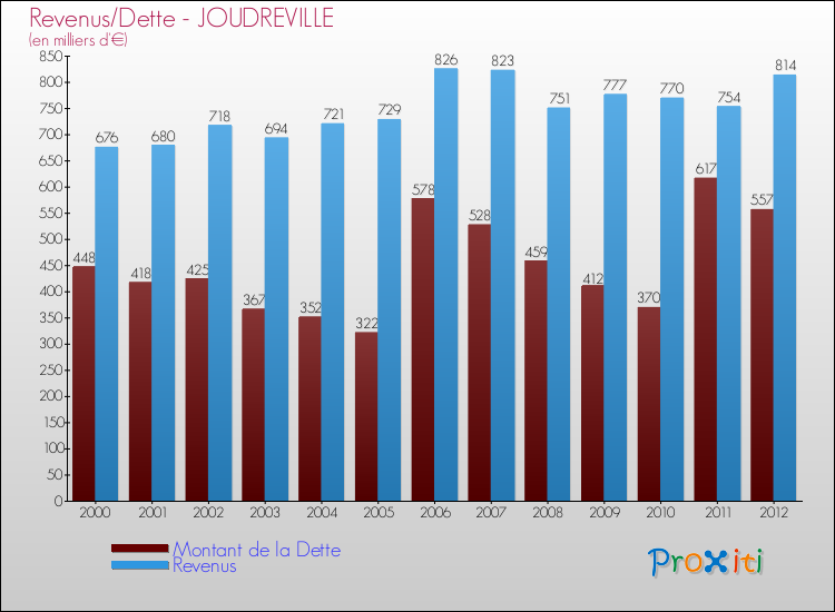 Evolution comparée de la dette et des revenus pour la commune de JOUDREVILLE de 2000 à 2012 Comparaison de la dette et des revenus pour JOUDREVILLE de 2000 à 2012