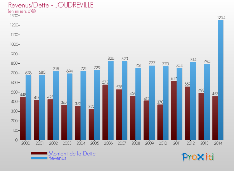 Evolution comparée de la dette et des revenus pour la commune de JOUDREVILLE de 2000 à 2014 Comparaison de la dette et des revenus pour JOUDREVILLE de 2000 à 2014