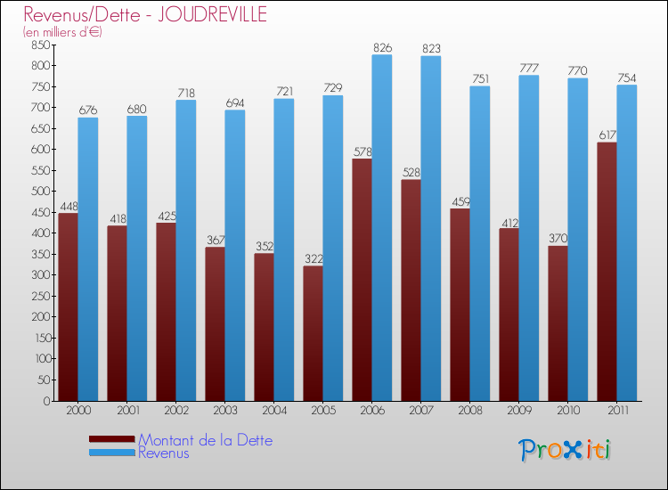 Evolution comparée de la dette et des revenus pour la commune de JOUDREVILLE de 2000 à 2011 Comparaison de la dette et des revenus pour JOUDREVILLE de 2000 à 2011
