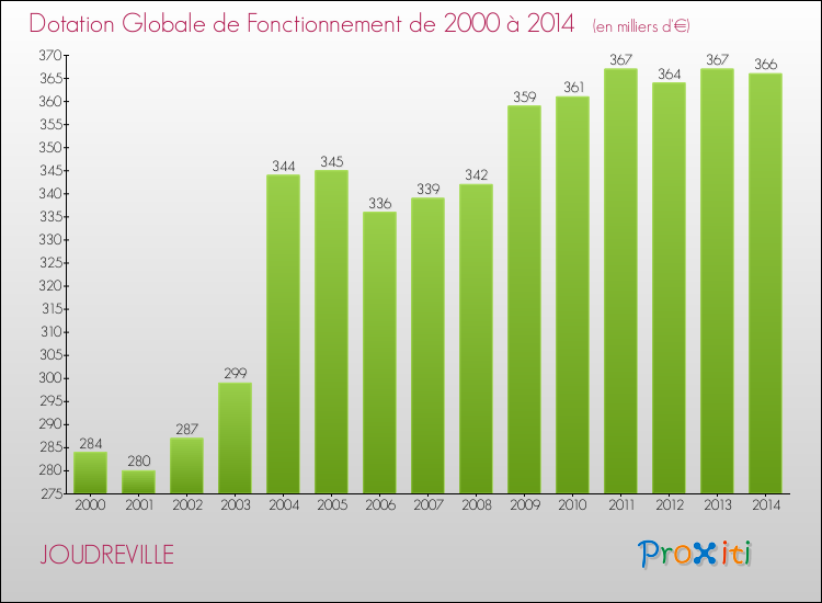 Evolution du montant de la Dotation Globale de Fonctionnement pour la commune de JOUDREVILLE de 2000 à 2014 Evolution du montant de la Dotation Globale de Fonctionnement pour JOUDREVILLE de 2000 à 2014