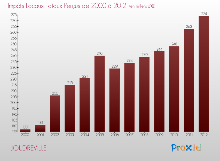 Evolution des Impôts Locaux pour la commune de JOUDREVILLE de 2000 à 2012 Evolution des Impôts Locaux pour JOUDREVILLE de 2000 à 2012