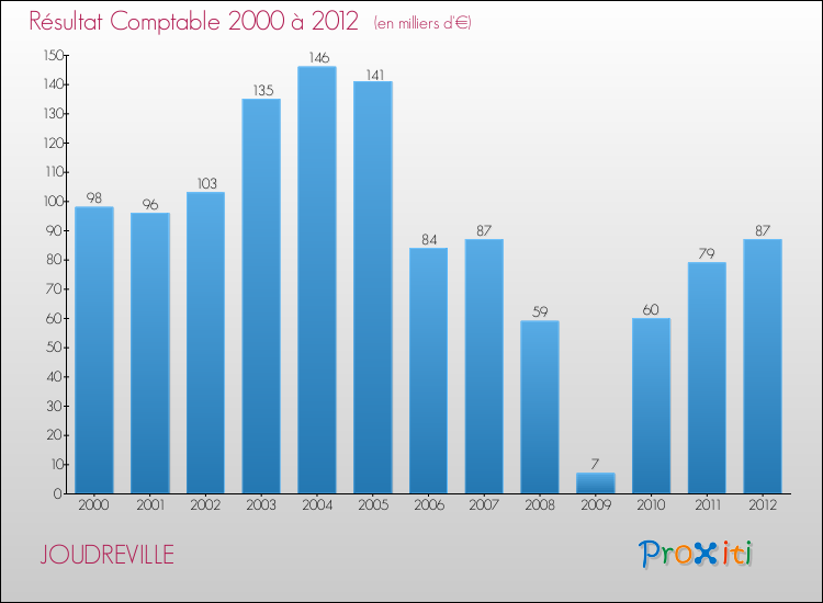 Evolution du résultat comptable pour la commune de JOUDREVILLE de 2000 à 2012 Evolution du résultat comptable pour JOUDREVILLE de 2000 à 2012