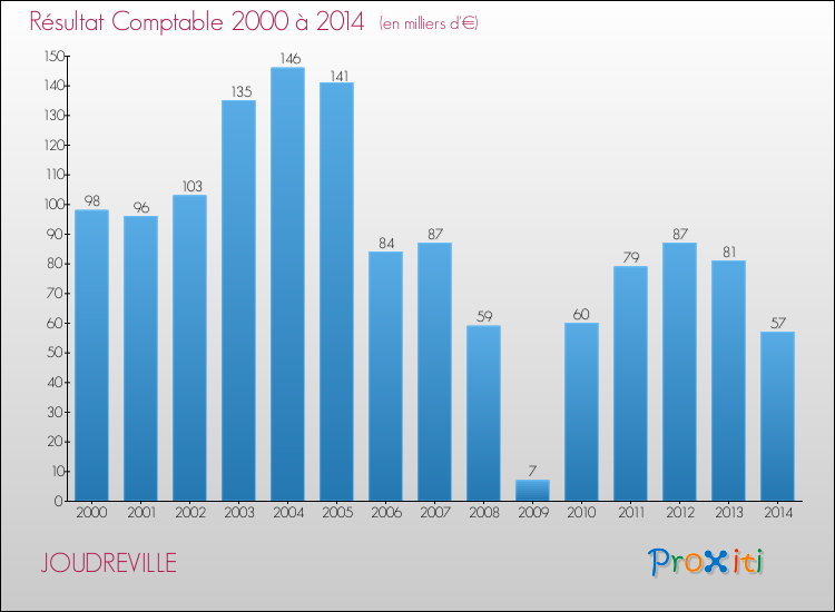 Evolution du résultat comptable pour la commune de JOUDREVILLE de 2000 à 2014 Evolution du résultat comptable pour JOUDREVILLE de 2000 à 2014