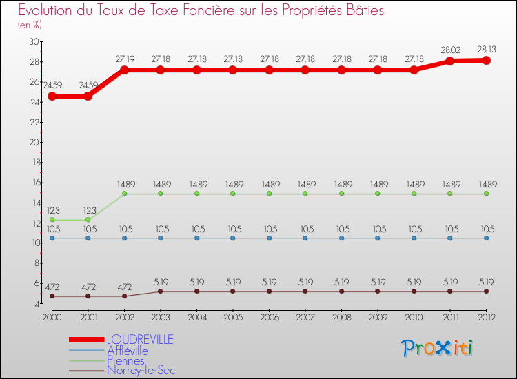 Evolution du taux de la taxe foncière sur le bati pour JOUDREVILLE et les communes proches de 2000 à 2012 Comparaison des taux de taxe foncière sur le bati pour JOUDREVILLE et les communes voisines de 2000 à 2012