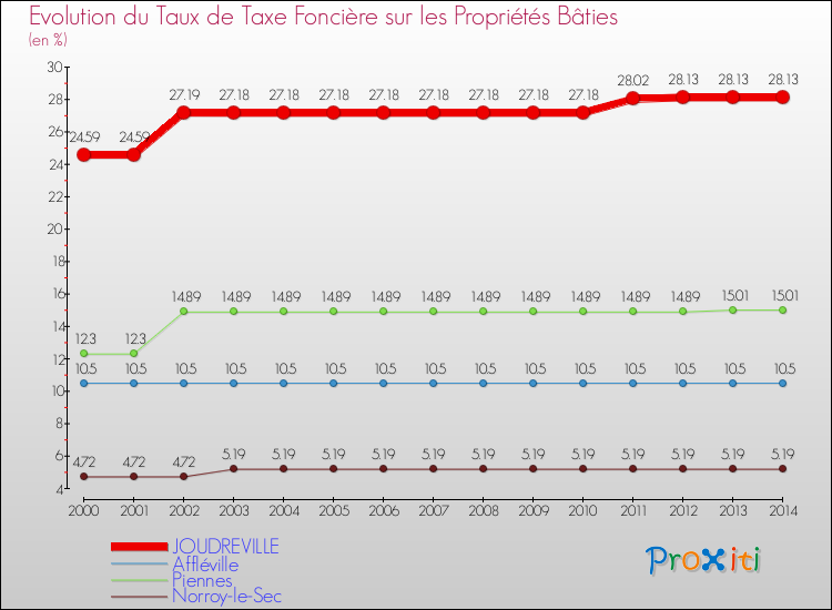 Evolution du taux de la taxe foncière sur le bati pour JOUDREVILLE et les communes proches de 2000 à 2014 Comparaison des taux de taxe foncière sur le bati pour JOUDREVILLE et les communes voisines de 2000 à 2014