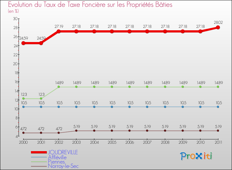 Evolution du taux de la taxe foncière sur le bati pour JOUDREVILLE et les communes proches Comparaison des taux de taxe foncière sur le bati pour JOUDREVILLE et les communes voisines