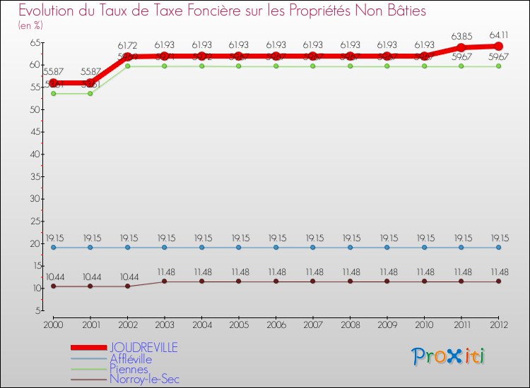Evolution du taux de la taxe foncière sur les immeubles et terrains non batis pour JOUDREVILLE et les communes proches de 2000 à 2012 Comparaison des taux de la taxe foncière sur les immeubles et terrains non batis pour JOUDREVILLE et les communes voisines de 2000 à 2012