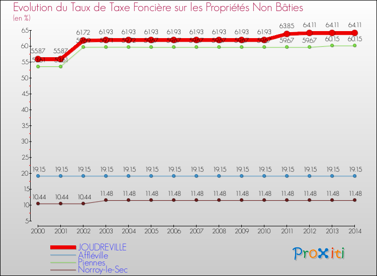 Evolution du taux de la taxe foncière sur les immeubles et terrains non batis pour JOUDREVILLE et les communes proches de 2000 à 2014 Comparaison des taux de la taxe foncière sur les immeubles et terrains non batis pour JOUDREVILLE et les communes voisines de 2000 à 2014