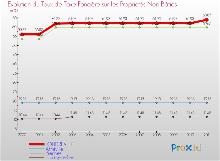 Evolution du taux de la taxe foncière sur les immeubles et terrains non batis pour JOUDREVILLE et les communes proches Comparaison des taux de la taxe foncière sur les immeubles et terrains non batis pour JOUDREVILLE et les communes voisines