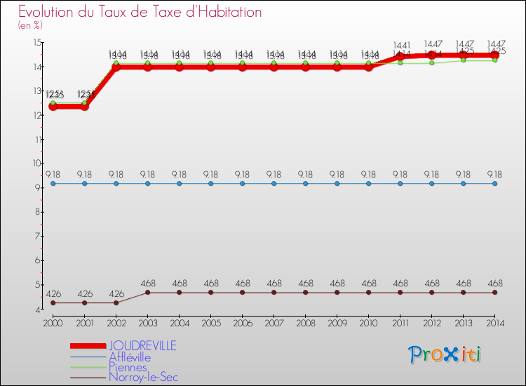 Evolution du taux de la taxe d'habitation pour JOUDREVILLE et les communes proches de 2000 à 2014 Comparaison des taux de la taxe d'habitation pour JOUDREVILLE et les communes voisines de 2000 à 2014