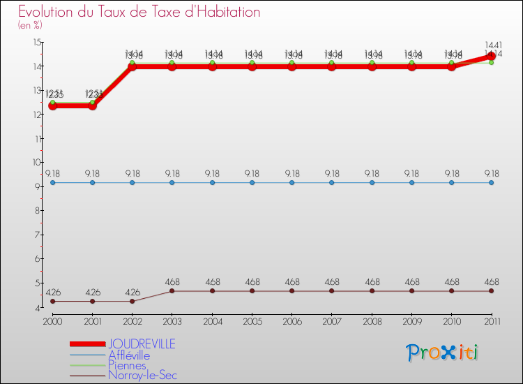Evolution du taux de la taxe d'habitation pour JOUDREVILLE et les communes proches Comparaison des taux de la taxe d'habitation pour JOUDREVILLE et les communes voisines
