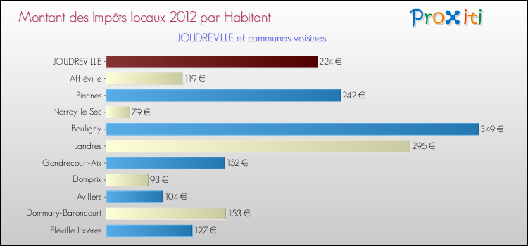 Montant des impôts locaux par Habitant pour JOUDREVILLE et les communes proches Comparaison des impôts locaux par habitant pour JOUDREVILLE et les communes voisines