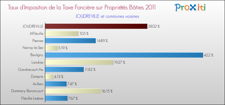 Taux d'imposition de la taxe foncière sur le bati 2011 pour JOUDREVILLE et les communes proches Comparaison des taux d'imposition de la taxe foncière sur le bati 2011 pour JOUDREVILLE et les communes voisines