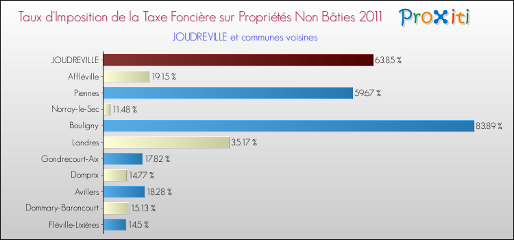 Taux d'imposition de la taxe foncière sur les immeubles et terrains non batis 2011 pour JOUDREVILLE et les communes proches Comparaison des taux d'imposition de la taxe foncière sur les immeubles et terrains non batis 2011 pour JOUDREVILLE et les communes voisines