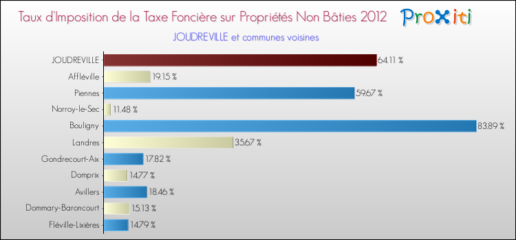 Taux d'imposition de la taxe foncière sur les immeubles et terrains non batis 2012 pour JOUDREVILLE et les communes proches Comparaison des taux d'imposition de la taxe foncière sur les immeubles et terrains non batis 2012 pour JOUDREVILLE et les communes voisines
