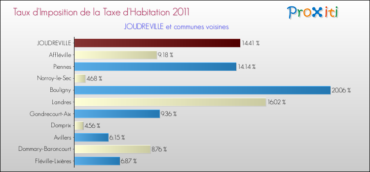 Taux d'imposition de la taxe d'habitation 2011 pour JOUDREVILLE et les communes proches Comparaison des taux d'imposition de la taxe d'habitation 2011 pour JOUDREVILLE et les communes voisines