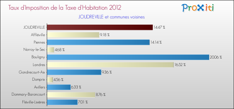 Taux d'imposition de la taxe d'habitation 2012 pour JOUDREVILLE et les communes proches Comparaison des taux d'imposition de la taxe d'habitation 2012 pour JOUDREVILLE et les communes voisines