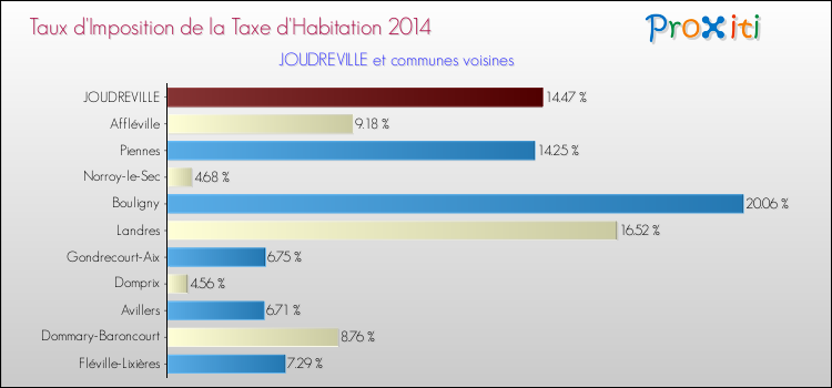 Taux d'imposition de la taxe d'habitation 2014 pour JOUDREVILLE et les communes proches Comparaison des taux d'imposition de la taxe d'habitation 2014 pour JOUDREVILLE et les communes voisines