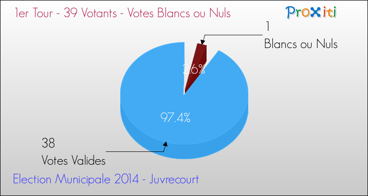 Votes blancs ou nuls au 1er Tour des Elections Municipales 2014 de la commune de Juvrecourt Elections Municipales 2014 - Votes blancs ou nuls au 1er Tour pour la commune de Juvrecourt