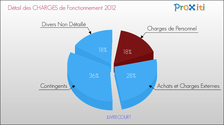 Décomposition des Charges de Fonctionnement 2012 de la commune de JUVRECOURT Charges de Fonctionnement 2012 pour la commune de JUVRECOURT