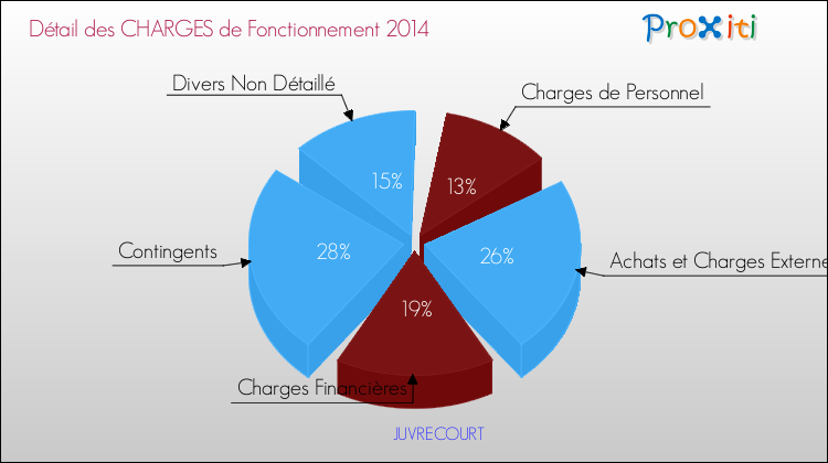 Décomposition des Charges de Fonctionnement 2014 de la commune de JUVRECOURT Charges de Fonctionnement 2014 pour la commune de JUVRECOURT