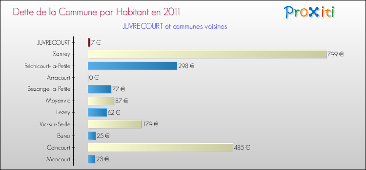 Dette par habitant de la commune en 2011 pour JUVRECOURT et les communes proches Comparaison de la dette par habitant de la commune en 2011 pour JUVRECOURT et les communes voisines