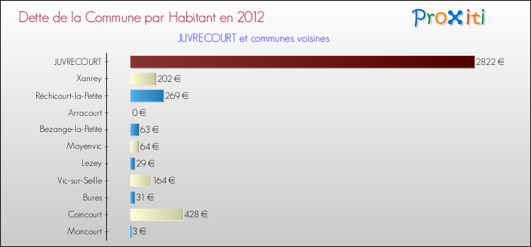 Dette par habitant de la commune en 2012 pour JUVRECOURT et les communes proches Comparaison de la dette par habitant de la commune en 2012 pour JUVRECOURT et les communes voisines