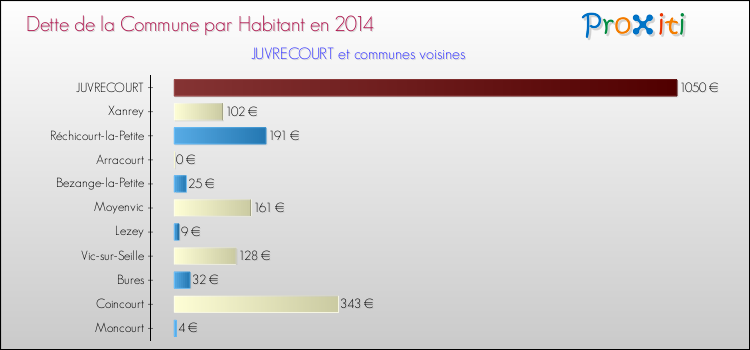 Dette par habitant de la commune en 2014 pour JUVRECOURT et les communes proches Comparaison de la dette par habitant de la commune en 2014 pour JUVRECOURT et les communes voisines