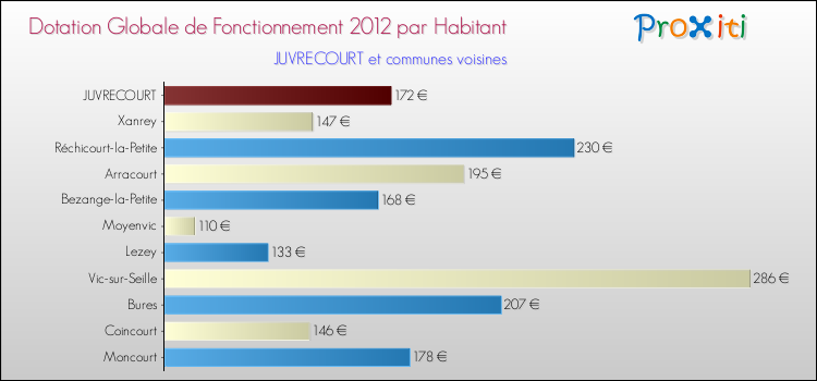 Montant des dotations globales de fonctionnement DGF par Habitant pour JUVRECOURT et les communes proches Comparaison des des dotations globales de fonctionnement DGF par habitant pour JUVRECOURT et les communes voisines