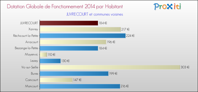 Montant des dotations globales de fonctionnement DGF par Habitant pour JUVRECOURT et les communes proches en 2014. Comparaison des des dotations globales de fonctionnement DGF par habitant pour JUVRECOURT et les communes voisines en 2014.