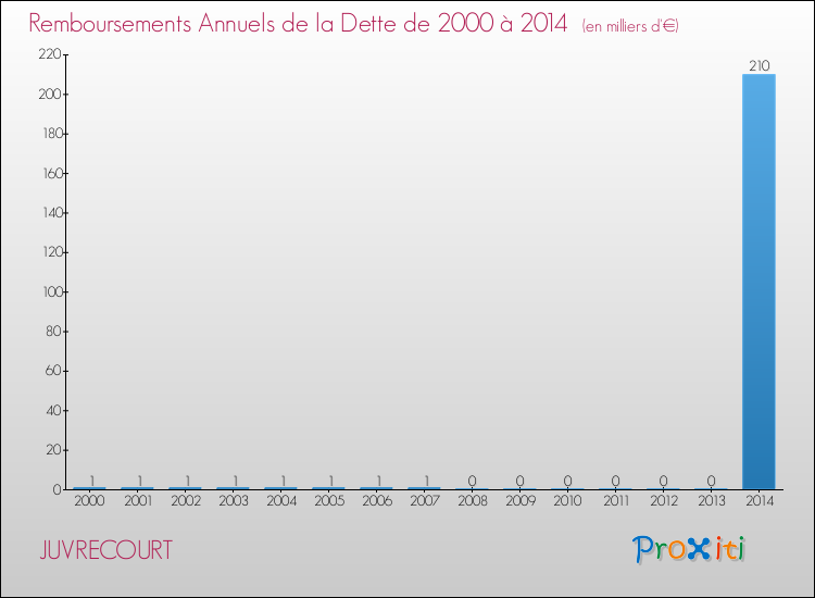 Evolution de l'annuité de la dette pour la commune de JUVRECOURT de 2000 à 2014 Annuités de la dette pour JUVRECOURT de 2000 à 2014