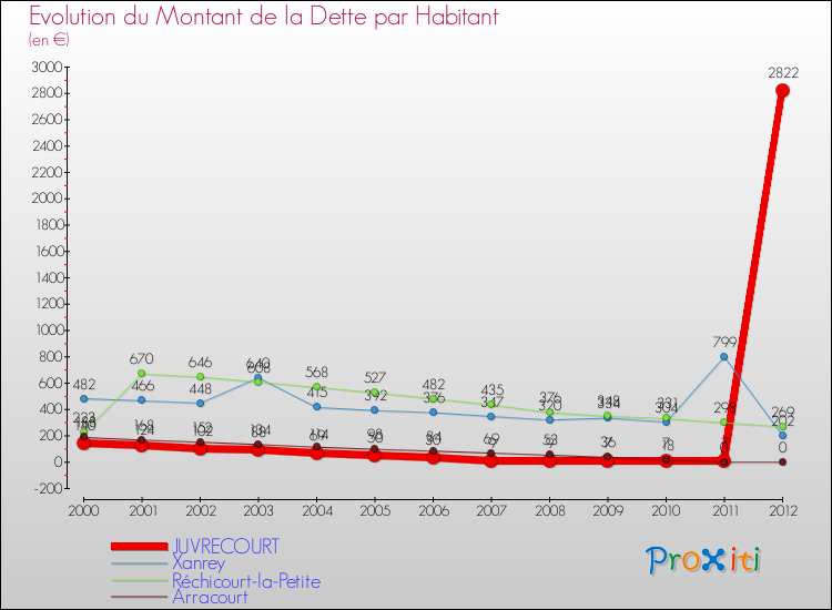 Evolution de la dette par habitant pour la commune de JUVRECOURT et les communes proches de 2000 à 2012 Comparaison de la dette par habitant pour JUVRECOURT et les communes voisines de 2000 à 2012