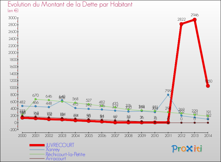 Evolution de la dette par habitant pour la commune de JUVRECOURT et les communes proches de 2000 à 2014 Comparaison de la dette par habitant pour JUVRECOURT et les communes voisines de 2000 à 2014