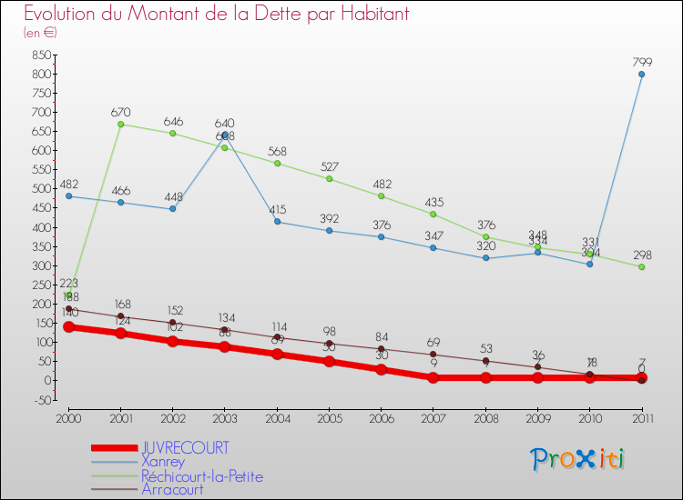 Evolution de la dette par habitant pour la commune de JUVRECOURT et les communes proches Comparaison de la dette par habitant pour JUVRECOURT et les communes voisines