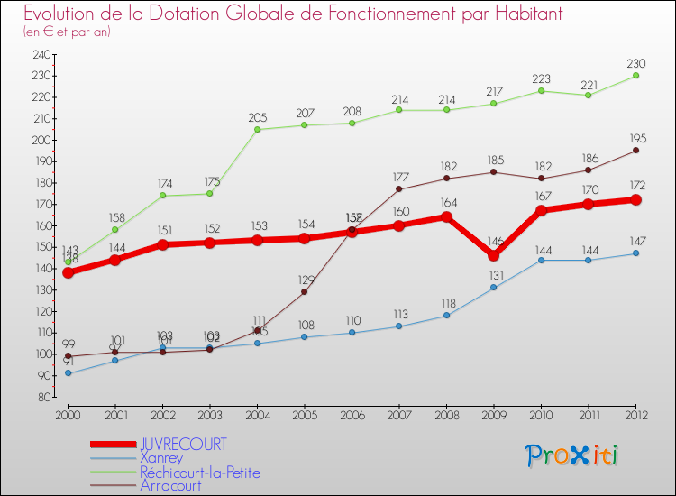 Evolution et montant de la dotation globale de fonctionnement par Habitant pour JUVRECOURT et les communes proches Comparaison des dotations globales de fonctionnement par habitant pour JUVRECOURT et les communes voisines